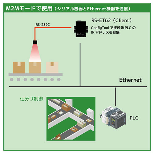 ラトックシステム PoE to RS-232C コンバーター RS-ET62
