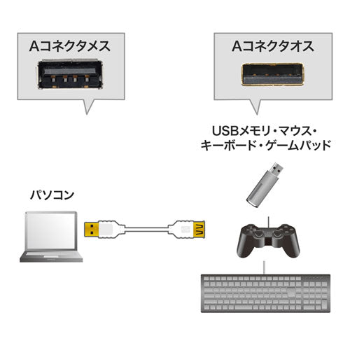 【5個セット】 サンワサプライ 極細USB延長ケーブル (A-Aメス延長タイプ) 2m KU-SLEN20WKX5