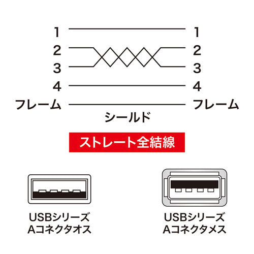 【5個セット】 サンワサプライ 極細USB延長ケーブル (A-Aメス延長タイプ) 2m KU-SLEN20WKX5