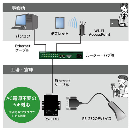 ラトックシステム PoE to RS-232C コンバーター RS-ET62
