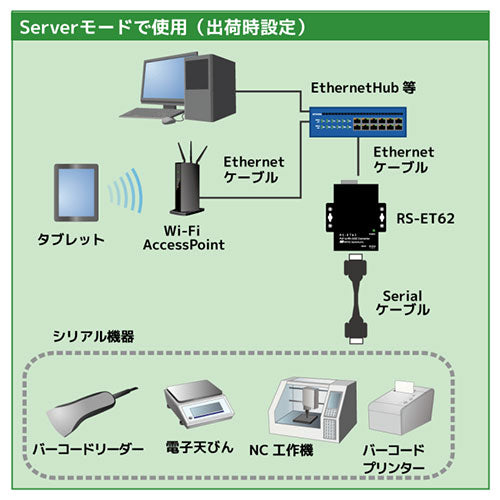 ラトックシステム PoE to RS-232C コンバーター RS-ET62