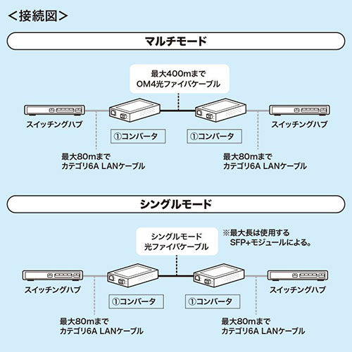 サンワサプライ 10Giga光メディアコンバータ LAN-EC2011TF