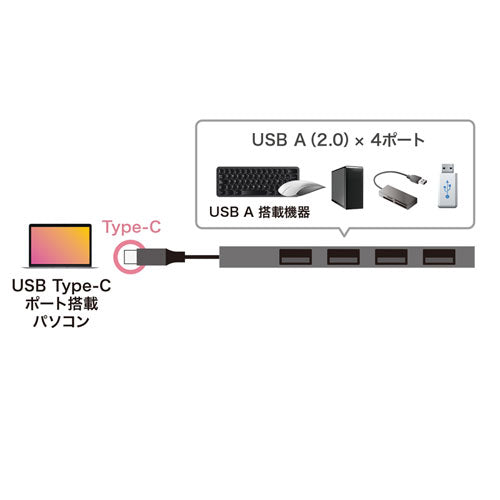 サンワサプライ USB Type-C USB2.0 4ポート スリムハブ USB-2TCH23SN